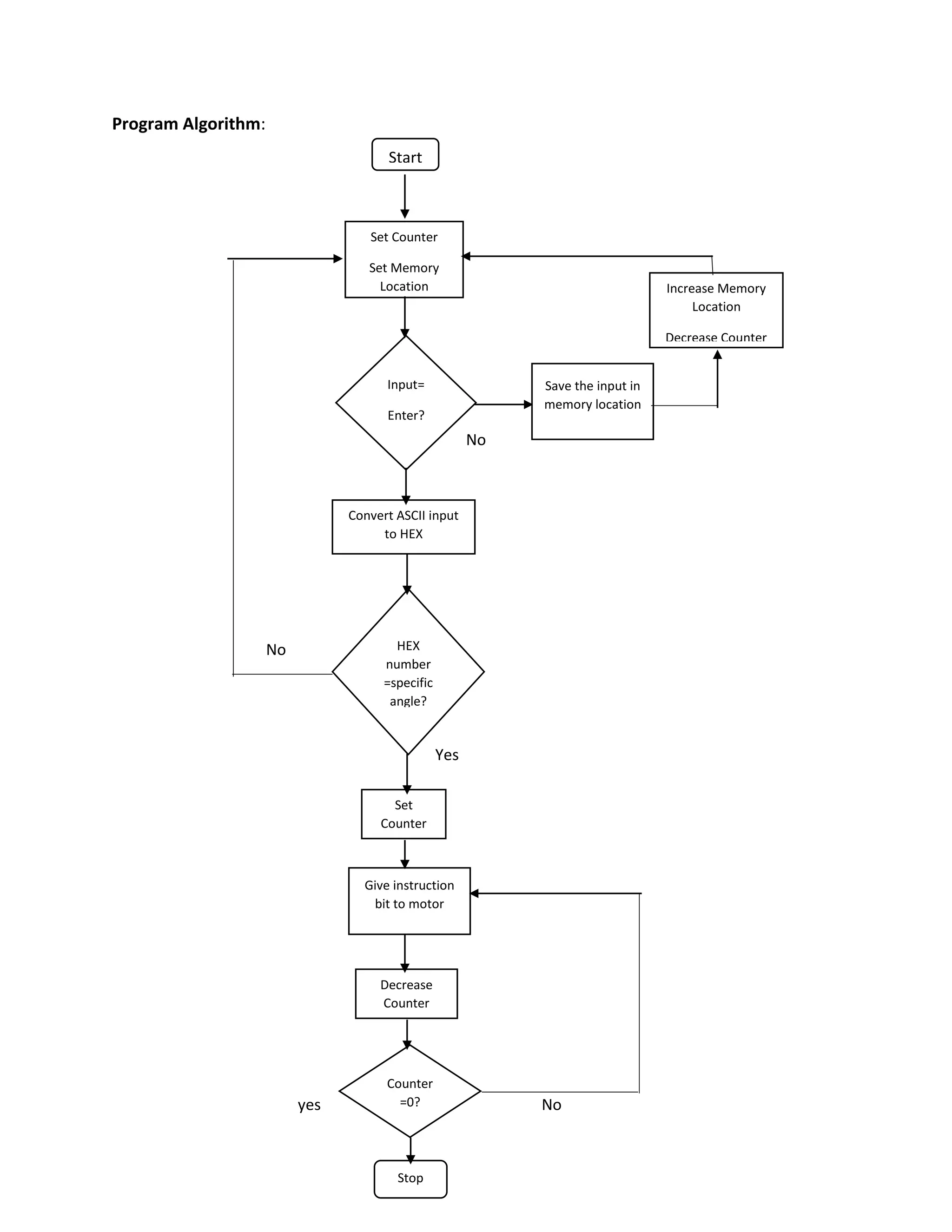 Program Algorithm:
No
Yes
No
Yes
yes No
Start
Set Counter
Set Memory
Location
Input=
Enter?
Save the input in
memory location
Increase Memory
Location
Decrease Counter
Convert ASCII input
to HEX
HEX
number
=specific
angle?
Set
Counter
Give instruction
bit to motor
Decrease
Counter
Counter
=0?
Stop
 