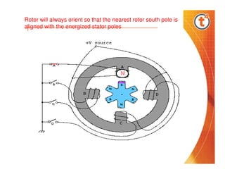 Rotor will always orient so that the nearest rotor south pole is
aligned with the energized stator poles

 