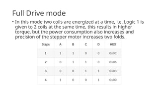 Full Drive mode
• In this mode two coils are energized at a time, i.e. Logic 1 is
given to 2 coils at the same time, this results in higher
torque, but the power consumption also increases and
precision of the stepper motor increases two folds.
 