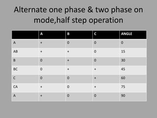 Alternate one phase & two phase on 
mode,half step operation 
A B C ANGLE 
A + 0 0 0 
AB + + 0 15 
B 0 + 0 30 
BC 0 + + 45 
C 0 0 + 60 
CA + 0 + 75 
A + 0 0 90 
 