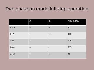 Two phase on mode full step operation 
A B ANGLE(DEG) 
A+B+ + + 45 
B+A- - + 135 
A-B- - - 225 
B-A+ + - 315 
A+B+ + + 45 
 