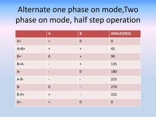 Alternate one phase on mode,Two 
phase on mode, half step operation 
A B ANGLE(DEG) 
A+ + 0 0 
A+B+ + + 45 
B+ 0 + 90 
B+A- - + 135 
A- - 0 180 
A-B- - - 225 
B- 0 - 270 
B-A+ + - 315 
A+ + 0 0 
 