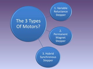 The 3 Types 
Of Motors? 
1. Variable 
Reluctance 
Stepper 
2. 
Permanent 
Magnet 
Stepper 
3. Hybrid 
Synchronous 
Stepper 
 
