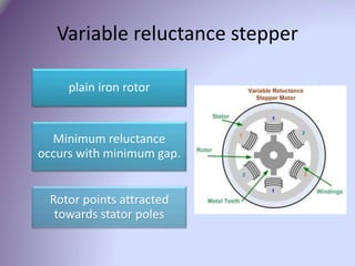 Variable reluctance stepper 
plain iron rotor 
Minimum reluctance 
occurs with minimum gap. 
Rotor points attracted 
towards stator poles 
 