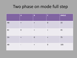 Two phase on mode full step 
A B C ANGLE 
AB + + 0 15 
BC 0 + + 45 
CA + 0 + 75 
AB - + 0 105 
 