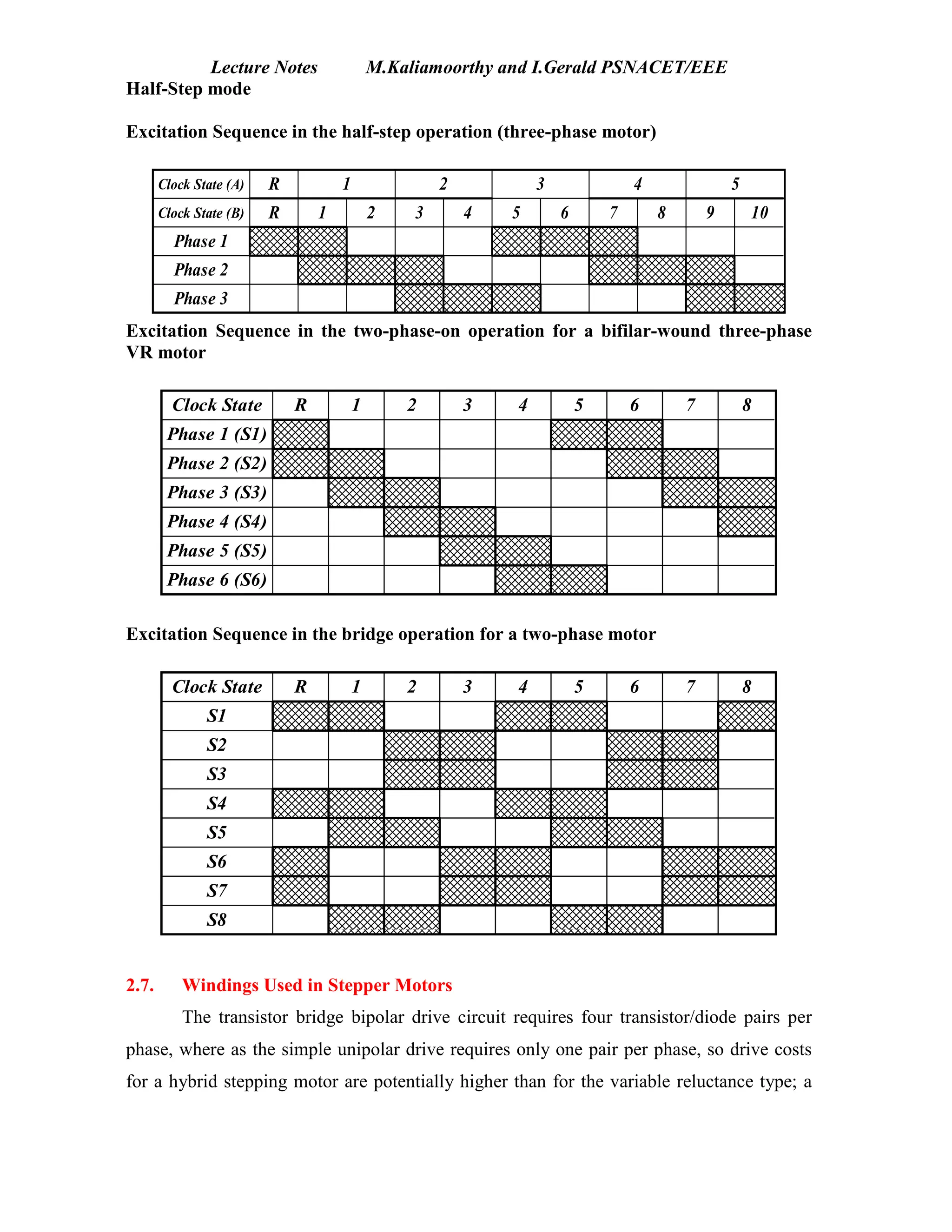 Higher Stapper STEPPER MOTORS notes.pdf