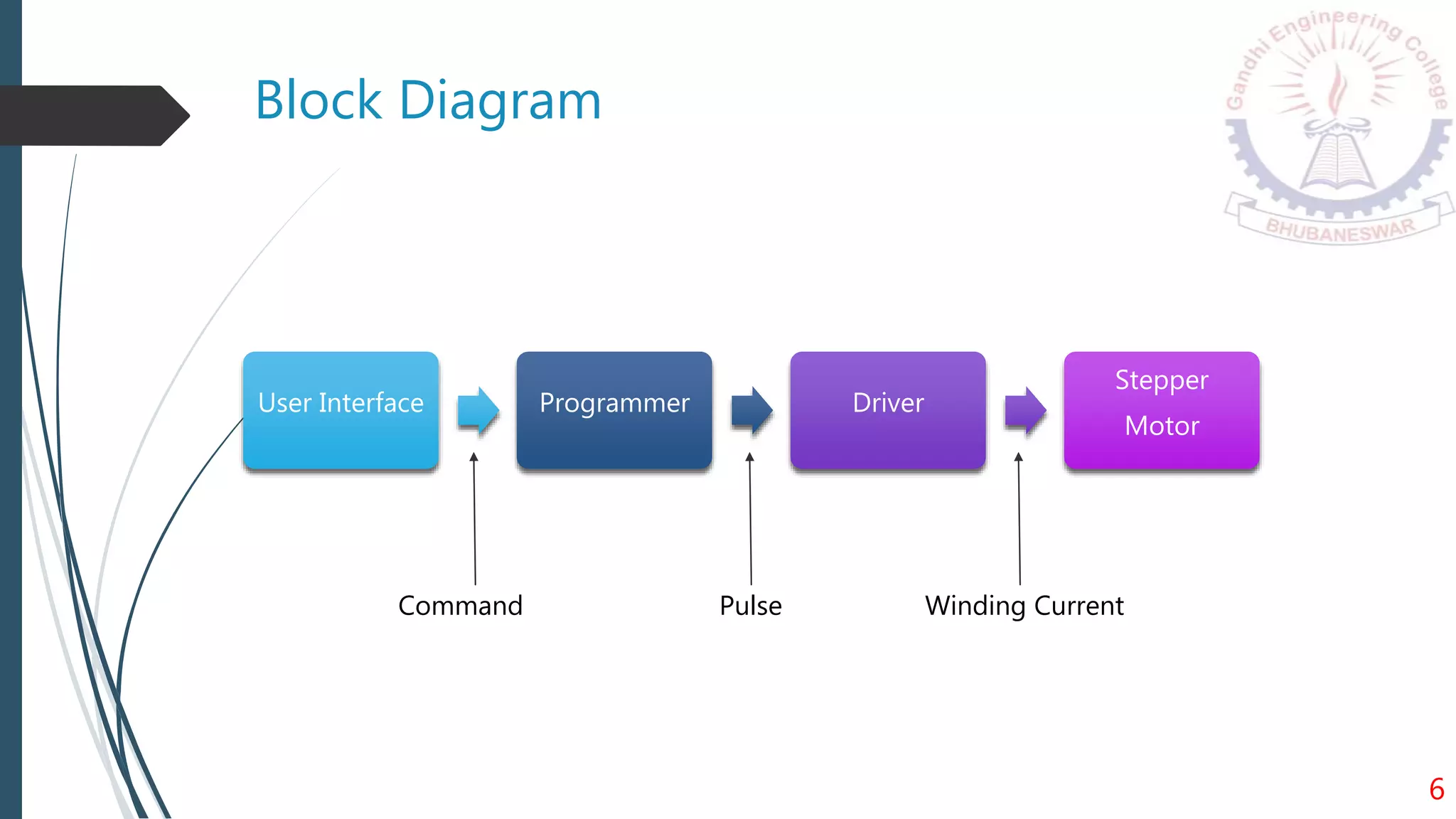 Block Diagram
6
User Interface Programmer Driver
Stepper
Motor
Command Pulse Winding Current
 