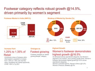 Footwear category reflects robust growth @14.5%,
driven primarily by women’s segment
3
Footwear Market in India (INR Cr)
2...
