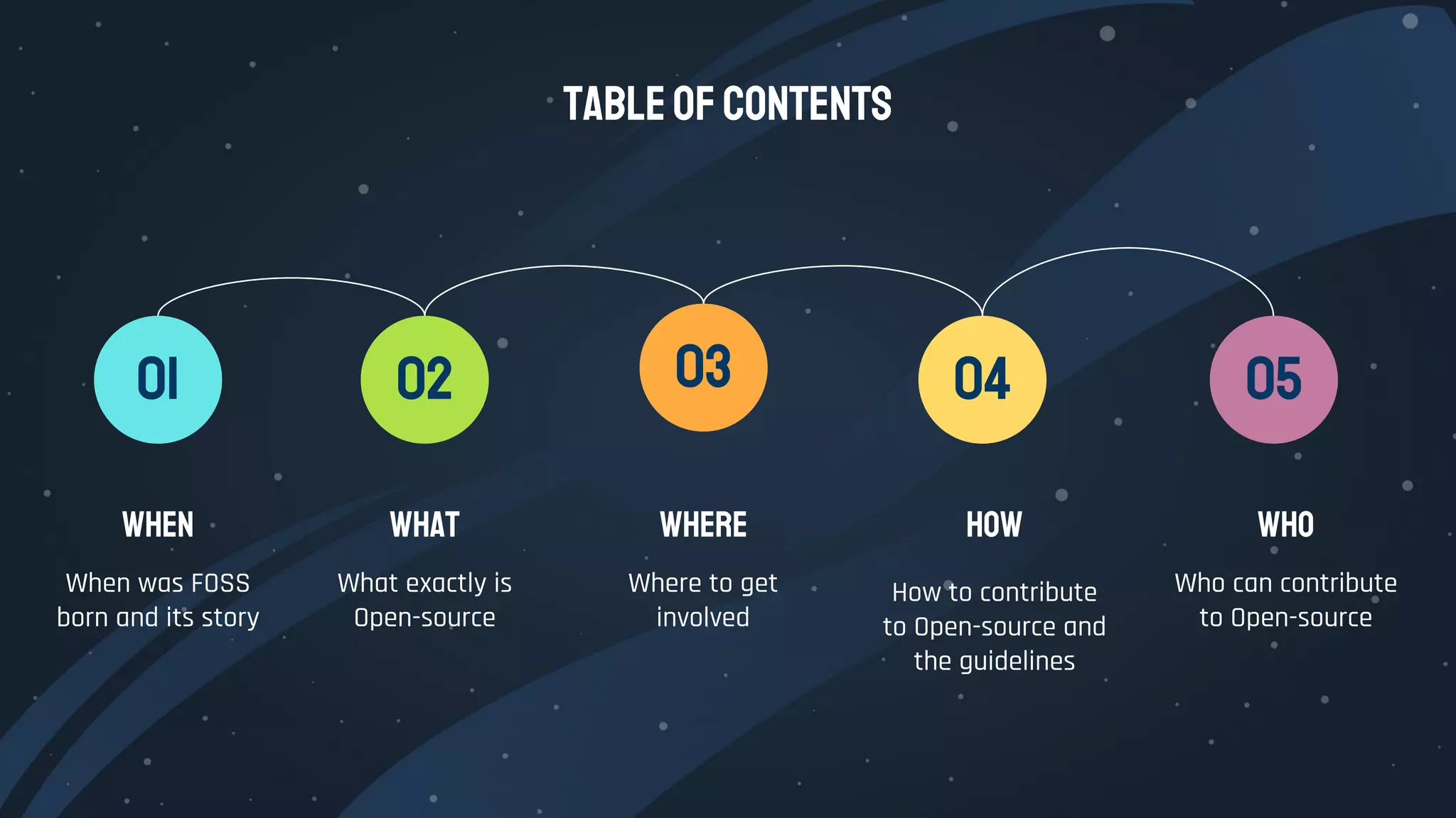 TABLEOFCONTENTS
01 02 03 04
WHEN
When was FOSS
born and its story
WHAT
What exactly is
Open-source
WHERE
How to contribute
to Open-source and
the guidelines
HOW
Where to get
involved
05
Who
Who can contribute
to Open-source
 