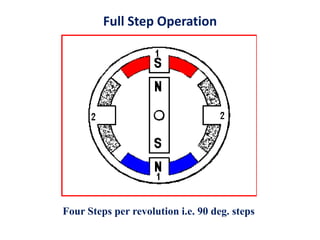 Full Step Operation
Four Steps per revolution i.e. 90 deg. steps
 