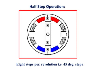 Half Step Operation:
Eight steps per. revolution i.e. 45 deg. steps
 