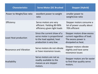 Characteristics Servo Motor (DC Brushed Stepper (Hybrid)
Power to Weight/Size ratio excellent power to weight
ratio
smaller power to
weight/size ratio
Efficiency Servo motors are very
efficient. Yielding 80-90%
efficiency given light loads
Stepper motors consume a
lot of power usually about
70% efficient
Least Heat production
Since the current draw of a
servo motor is proportional
to the load applied, heat
production is very low.
Stepper motors draw excess
current regardless of load.
The excess power is
dissipated as heat.
Resonance and Vibration
Servo motors do not vibrate
or have resonance issues.
Stepper motors vibrate
slightly and have some
resonance issues
Availability
Servo motors are not as
readily available to the
masses as are stepper
motors.
Stepper motors are far easier
to find than quality servo
motors.
 