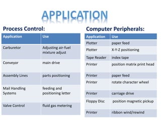 Application Use
Plotter paper feed
Plotter X-Y-Z positioning
Tape Reader index tape
Printer position matrix print head
Printer paper feed
Printer rotate character wheel
Printer carriage drive
Floppy Disc position magnetic pickup
Printer ribbon wind/rewind
Computer Peripherals:
Application Use
Carburetor Adjusting air-fuel
mixture adjust
Conveyor main drive
Assembly Lines parts positioning
Mail Handling
Systems
feeding and
positioning letter
Valve Control fluid gas metering
Process Control:
 
