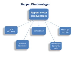 Stepper motor
disadvantages
Motor get
very hot
Low torque
to inertia
ratio
No feed back
Prone to
resonance
Low
efficiency
Stepper Disadvantages
 