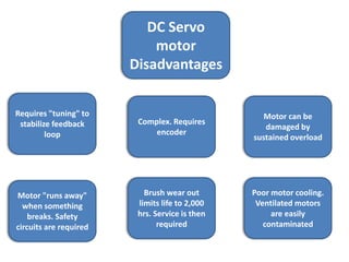 Poor motor cooling.
Ventilated motors
are easily
contaminated
Motor can be
damaged by
sustained overload
Brush wear out
limits life to 2,000
hrs. Service is then
required
Complex. Requires
encoder
Requires "tuning" to
stabilize feedback
loop
Motor "runs away"
when something
breaks. Safety
circuits are required
DC Servo
motor
Disadvantages
 