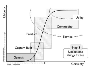 Certainty
Ubiquity
Custom Built
Commodity
Service
Product
Utility
Genesis
Understand
things Evolve
Step 3
DemandCompetitio...