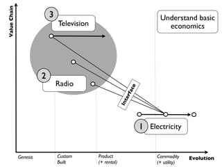 ValueChain
Genesis Custom
Built
Product
(+ rental)
Commodity
(+ utility)
Evolution
Interface
Electricity
Radio
Television
...