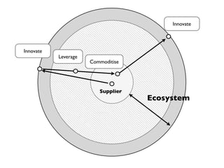 Ecosystem
Supplier
Innovate
Leverage
Innovate
Commoditise
 