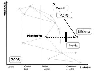 ValueChain
Genesis Custom
Built
Product
(+ rental)
Commodity
(+ utility)
Evolution
Platform
Efﬁciency
Agility
Worth
2005
I...