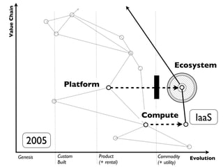 ValueChain
Genesis Custom
Built
Product
(+ rental)
Commodity
(+ utility)
Evolution
Platform
IaaS
2005
Ecosystem
Compute
 
