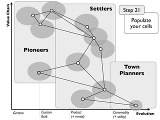 ValueChain
Genesis Custom
Built
Product
(+ rental)
Commodity
(+ utility)
Evolution
Pioneers
Settlers
Town
Planners
Populat...