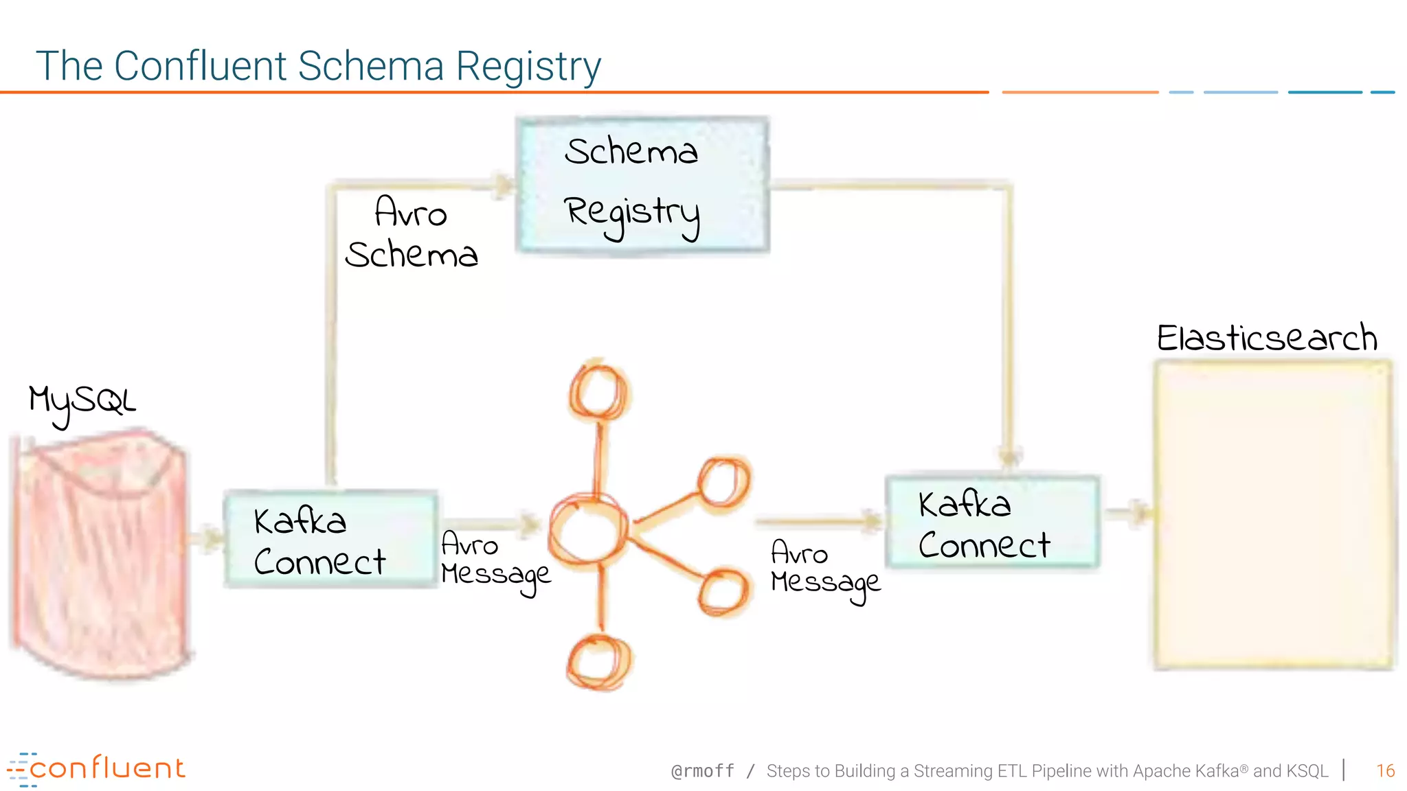 @rmoff / Steps to Building a Streaming ETL Pipeline with Apache Kafka® and KSQL 16 The Confluent Schema Registry MySQL Avro Message Elasticsearch Schema RegistryAvro Schema Kafka Connect Kafka ConnectAvro Message 