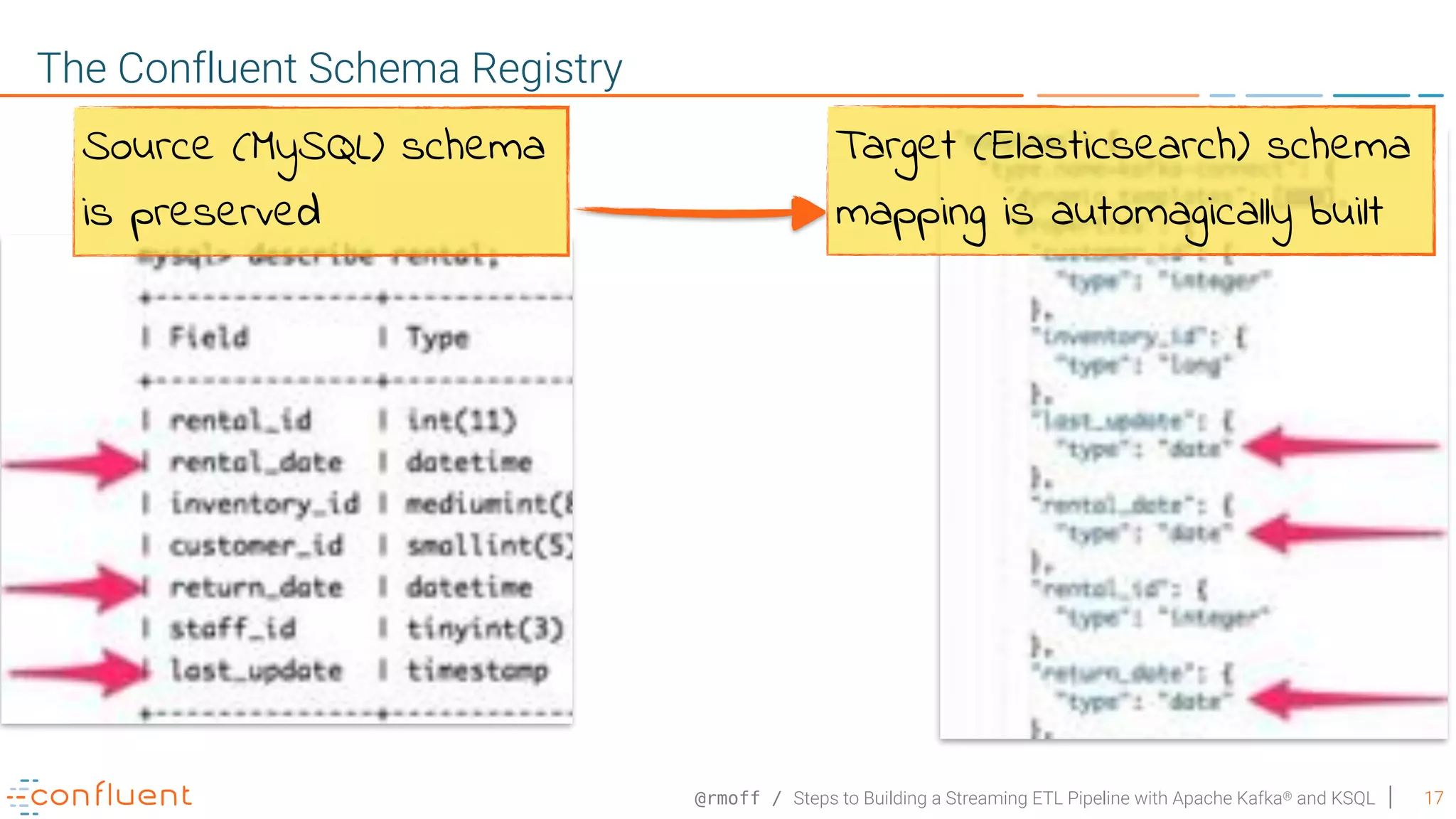 @rmoff / Steps to Building a Streaming ETL Pipeline with Apache Kafka® and KSQL 17 The Confluent Schema Registry Source (MySQL) schema is preserved Target (Elasticsearch) schema mapping is automagically built 
