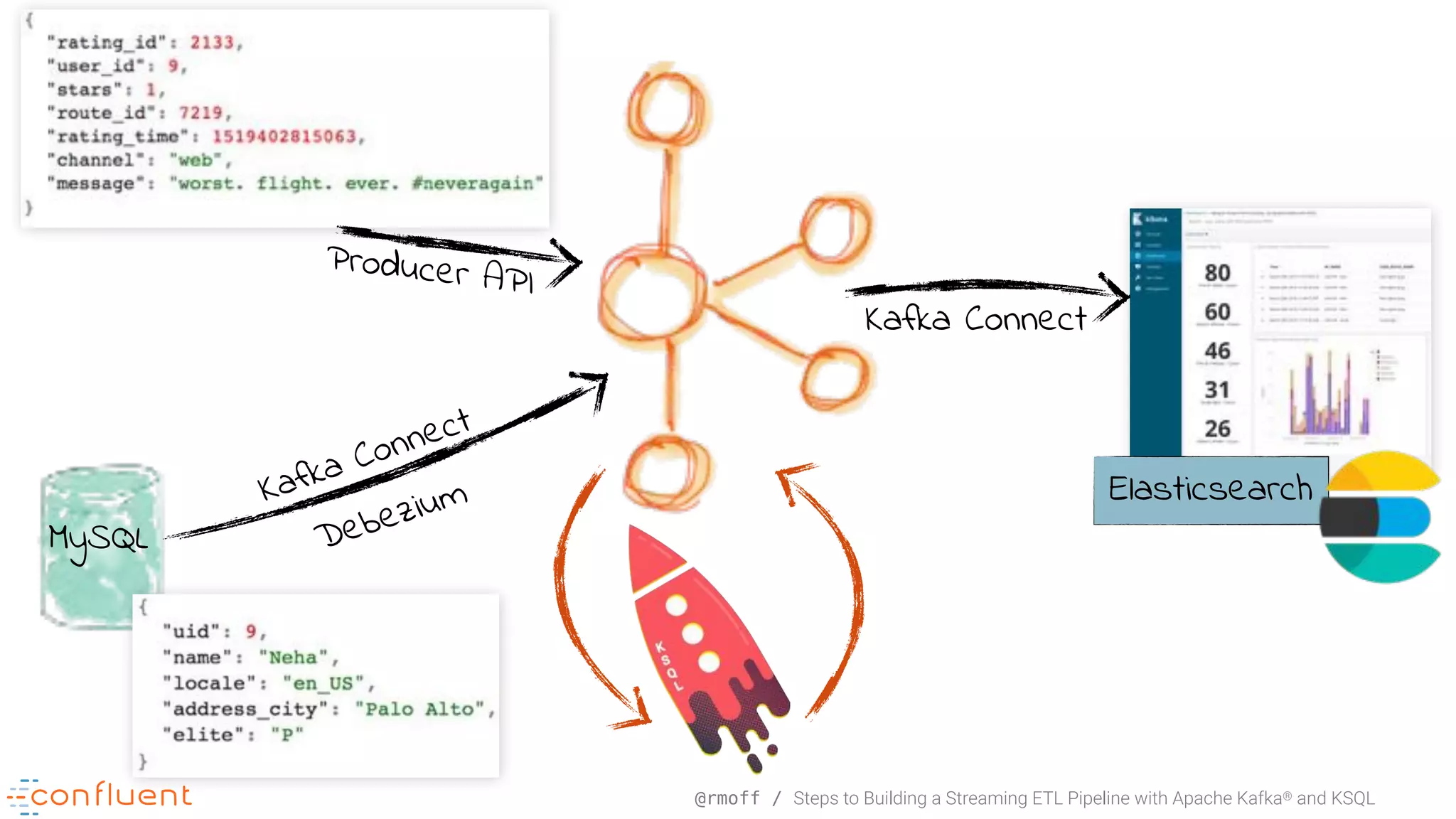 @rmoff / Steps to Building a Streaming ETL Pipeline with Apache Kafka® and KSQL MySQL DebeziumKafka Connect Producer API Elasticsearch Kafka Connect 
