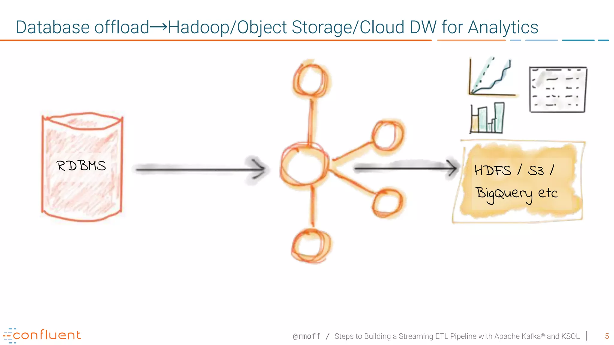 @rmoff / Steps to Building a Streaming ETL Pipeline with Apache Kafka® and KSQL 5 Database offload Hadoop/Object Storage/Cloud DW for Analytics HDFS / S3 / BigQuery etc RDBMS 
