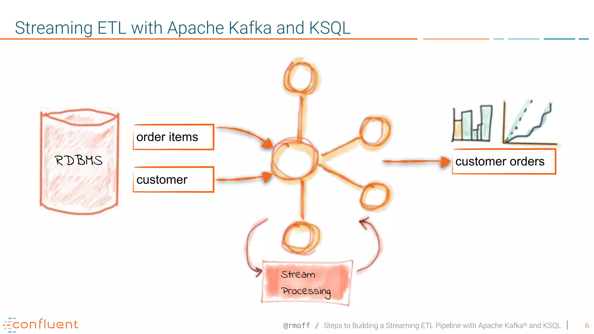 @rmoff / Steps to Building a Streaming ETL Pipeline with Apache Kafka® and KSQL 6 Streaming ETL with Apache Kafka and KSQL order items customer customer orders Stream Processing RDBMS 