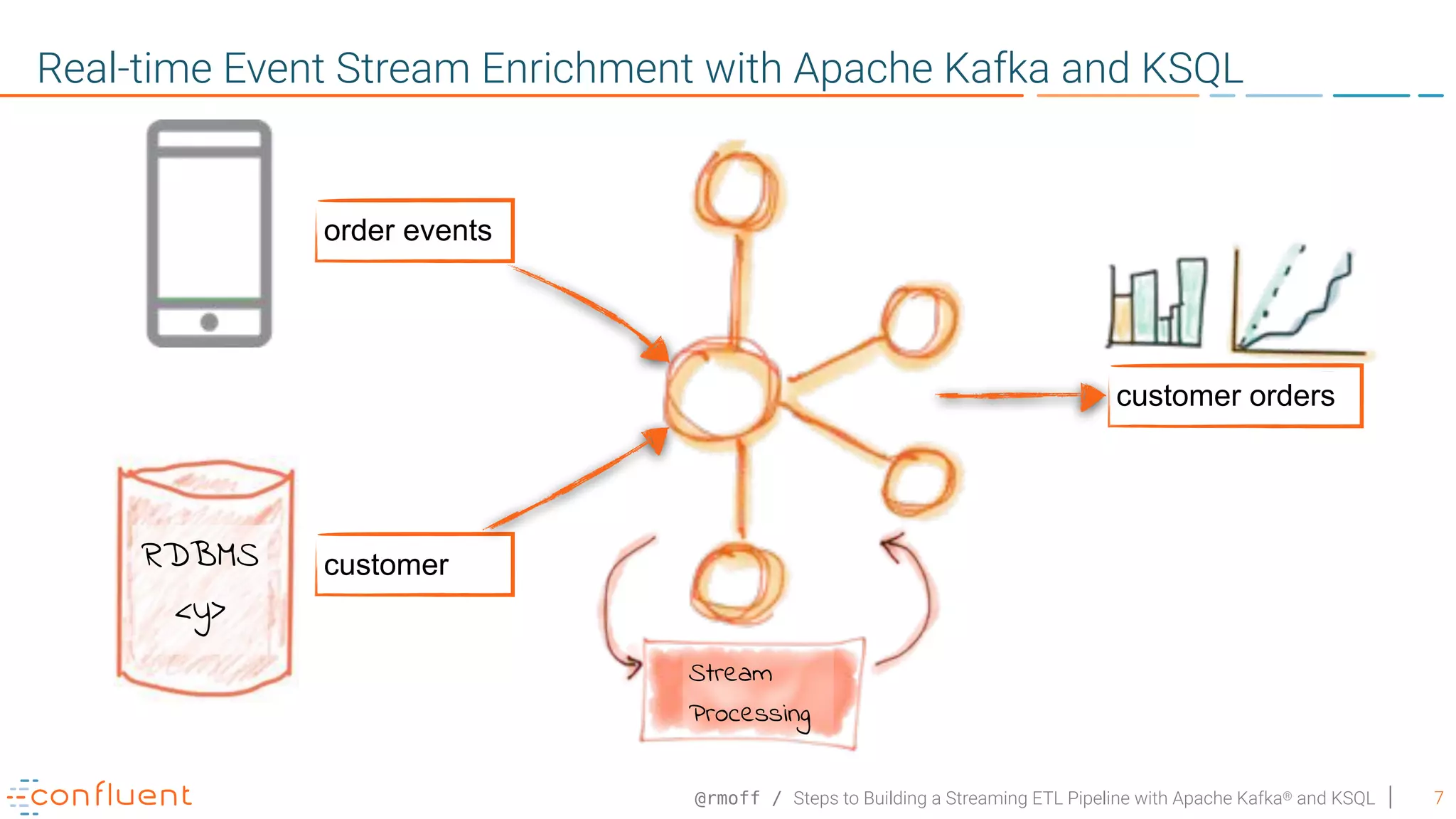 @rmoff / Steps to Building a Streaming ETL Pipeline with Apache Kafka® and KSQL 7 Real-time Event Stream Enrichment with Apache Kafka and KSQL order events customer Stream Processing customer orders RDBMS <y> 