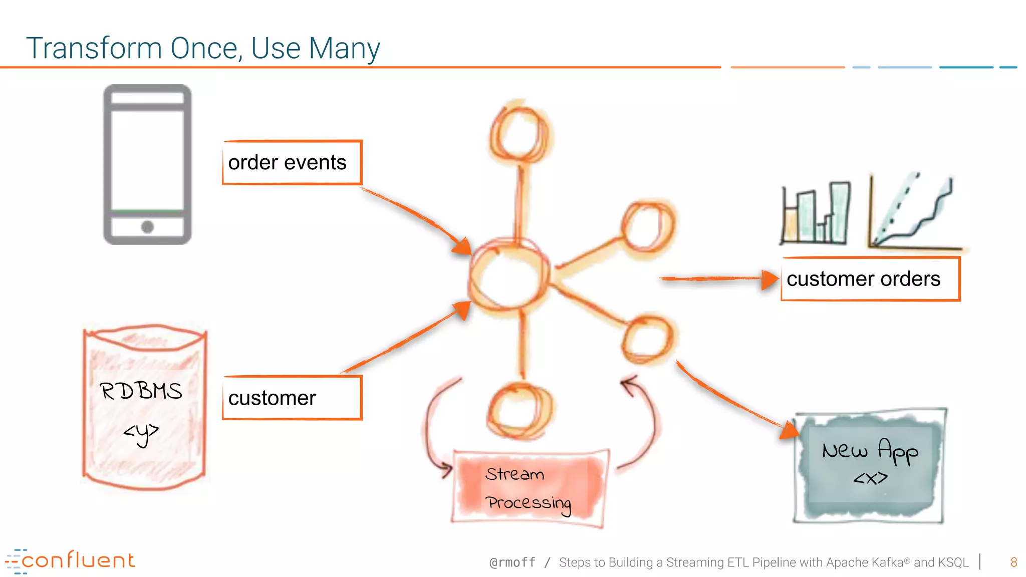@rmoff / Steps to Building a Streaming ETL Pipeline with Apache Kafka® and KSQL 8 Transform Once, Use Many order events customer Stream Processing customer orders RDBMS <y> New App <x> 