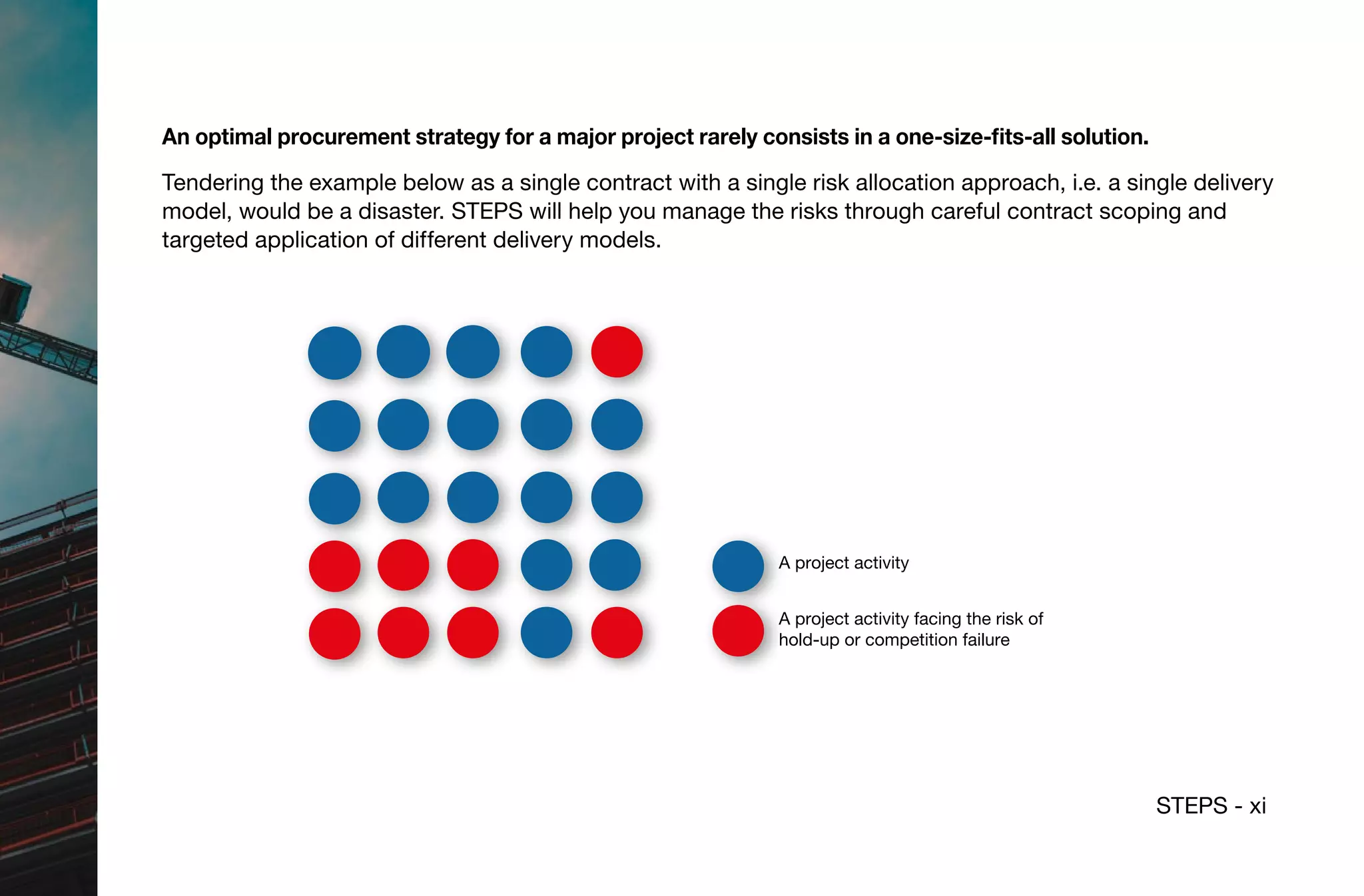 STEPS - xi
An optimal procurement strategy for a major project rarely consists in a one-size-fits-all solution.
A project activity
A project activity facing the risk of
hold-up or competition failure
Tendering the example below as a single contract with a single risk allocation approach, i.e. a single delivery
model, would be a disaster. STEPS will help you manage the risks through careful contract scoping and
targeted application of different delivery models.
 