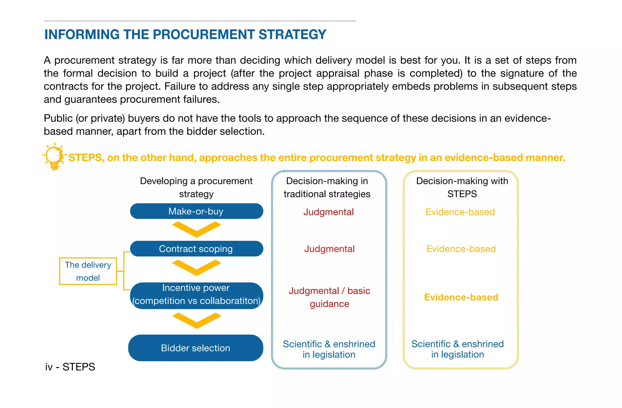 iv - STEPS
INFORMING THE PROCUREMENT STRATEGY
A procurement strategy is far more than deciding which delivery model is best for you. It is a set of steps from
the formal decision to build a project (after the project appraisal phase is completed) to the signature of the
contracts for the project. Failure to address any single step appropriately embeds problems in subsequent steps
and guarantees procurement failures.
Public (or private) buyers do not have the tools to approach the sequence of these decisions in an evidence-
based manner, apart from the bidder selection.
STEPS, on the other hand, approaches the entire procurement strategy in an evidence-based manner.
Developing a procurement
strategy
Make-or-buy
Contract scoping
Incentive power
(competition vs collaboratiton)
Bidder selection
The delivery
model
Judgmental
Judgmental
Judgmental / basic
guidance
Decision-making in
traditional strategies
Evidence-based
Evidence-based
Evidence-based
Scientific & enshrined
in legislation
Decision-making with
STEPS
Scientific & enshrined
in legislation
 