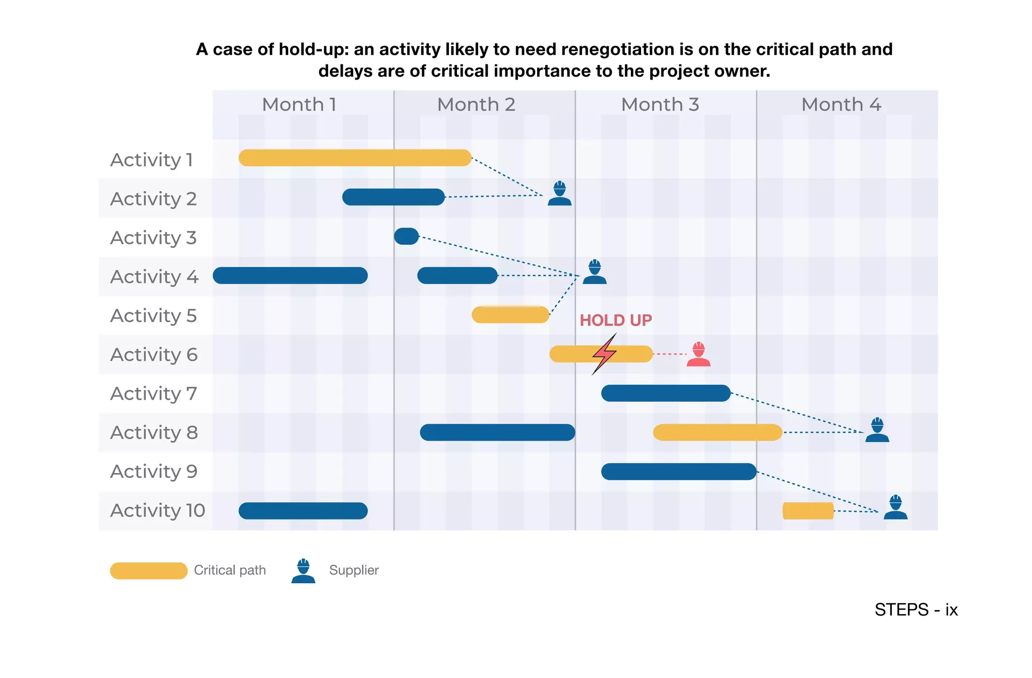 STEPS - ix
A case of hold-up: an activity likely to need renegotiation is on the critical path and
delays are of critical importance to the project owner.
Critical path Supplier
Month 1 Month 2 Month 3 Month 4
Activity 2
Activity 1
Activity 4
Activity 3
Activity 6
Activity 5
Activity 8
Activity 7
Activity 10
Activity 9
HOLD UP
 