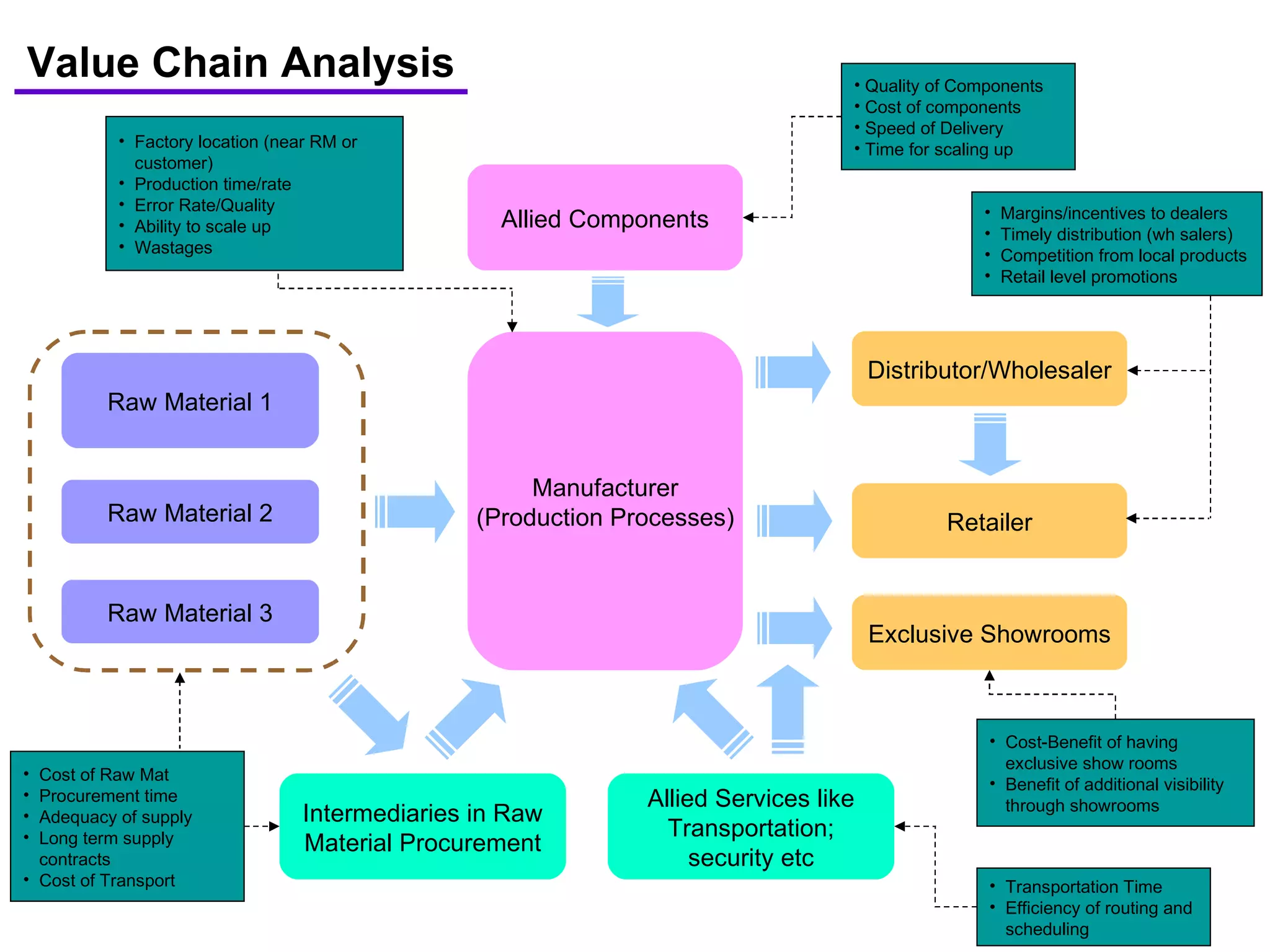 Raw Material 1 Raw Material 2 Raw Material 3 Manufacturer (Production Processes) Distributor/Wholesaler Retailer Allied Components Allied Services like Transportation; security etc Exclusive Showrooms Intermediaries in Raw Material Procurement Value Chain Analysis Quality of Components Cost of components Speed of Delivery Time for scaling up Factory location (near RM or customer)  Production time/rate Error Rate/Quality Ability to scale up Wastages Transportation Time Efficiency of routing and scheduling Cost-Benefit of having exclusive show rooms Benefit of additional visibility through showrooms Margins/incentives to dealers Timely distribution (wh salers) Competition from local products Retail level promotions Cost of Raw Mat  Procurement time Adequacy of supply Long term supply contracts Cost of Transport 
