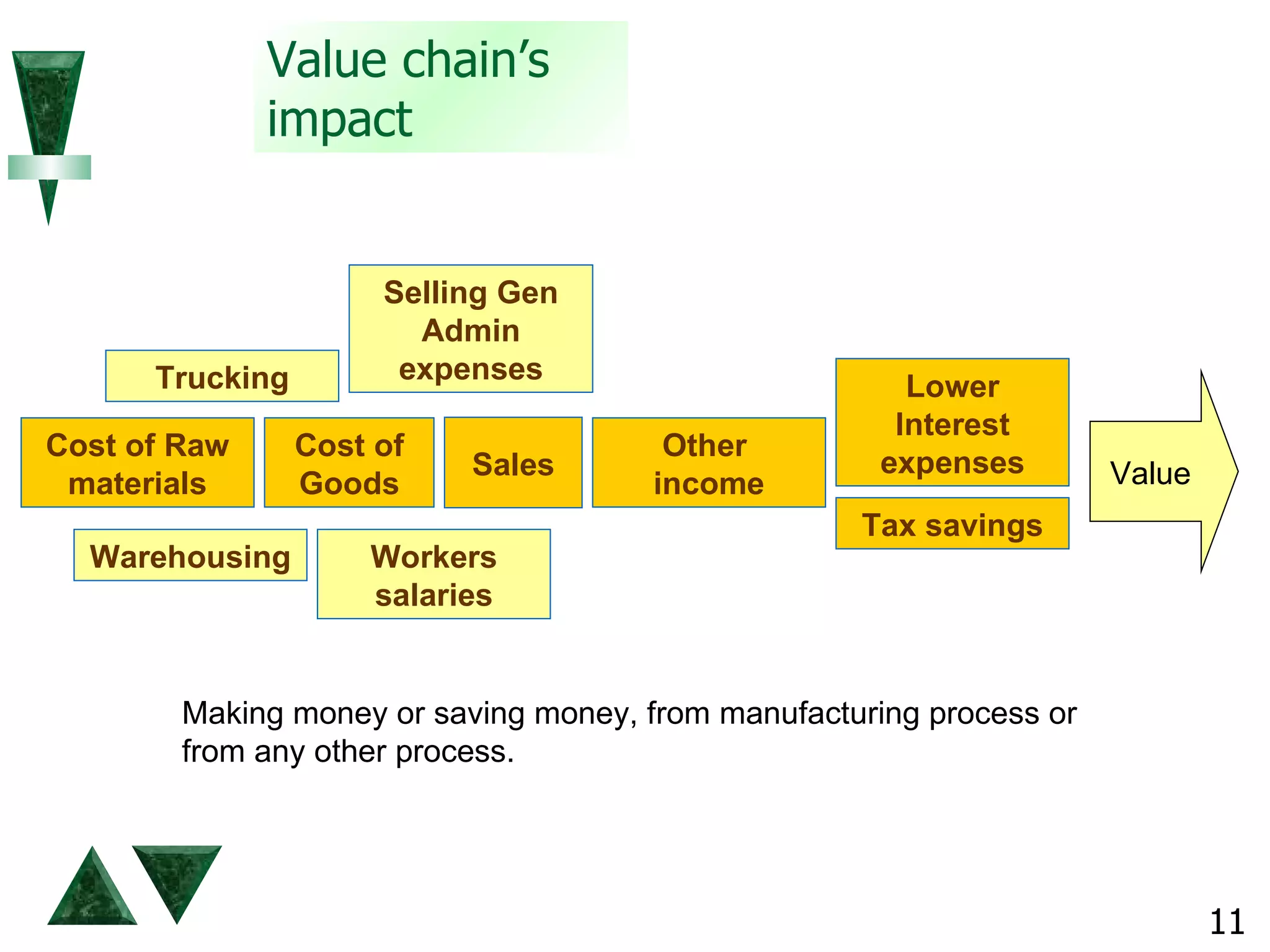 Value chain’s impact Cost of Raw materials Warehousing Trucking Cost of Goods Sales Other  income Workers salaries Selling Gen Admin expenses Tax savings Lower Interest expenses Making money or saving money, from manufacturing process or from any other process. Value  