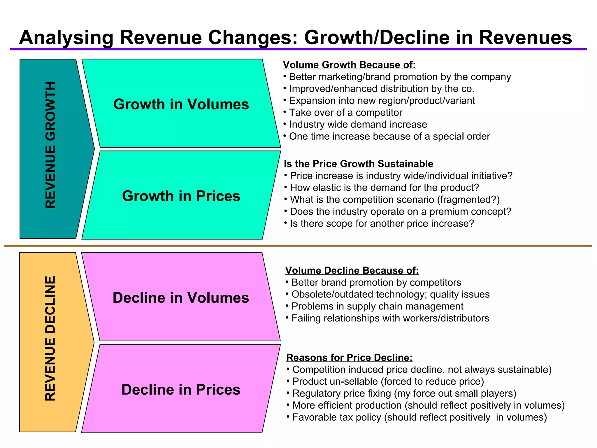 Growth in Prices Growth in Volumes REVENUE GROWTH Volume Growth Because of: Better marketing/brand promotion by the company Improved/enhanced distribution by the co. Expansion into new region/product/variant Take over of a competitor Industry wide demand increase One time increase because of a special order Is the Price Growth Sustainable Price increase is industry wide/individual initiative? How elastic is the demand for the product? What is the competition scenario (fragmented?) Does the industry operate on a premium concept? Is there scope for another price increase? Decline in Prices Decline in Volumes REVENUE DECLINE Volume Decline Because of: Better brand promotion by competitors Obsolete/outdated technology; quality issues Problems in supply chain management Failing relationships with workers/distributors Reasons for Price Decline: Competition induced price decline. not always sustainable) Product un-sellable (forced to reduce price) Regulatory price fixing (my force out small players) More efficient production (should reflect positively in volumes) Favorable tax policy (should reflect positively  in volumes) Analysing Revenue Changes: Growth/Decline in Revenues 