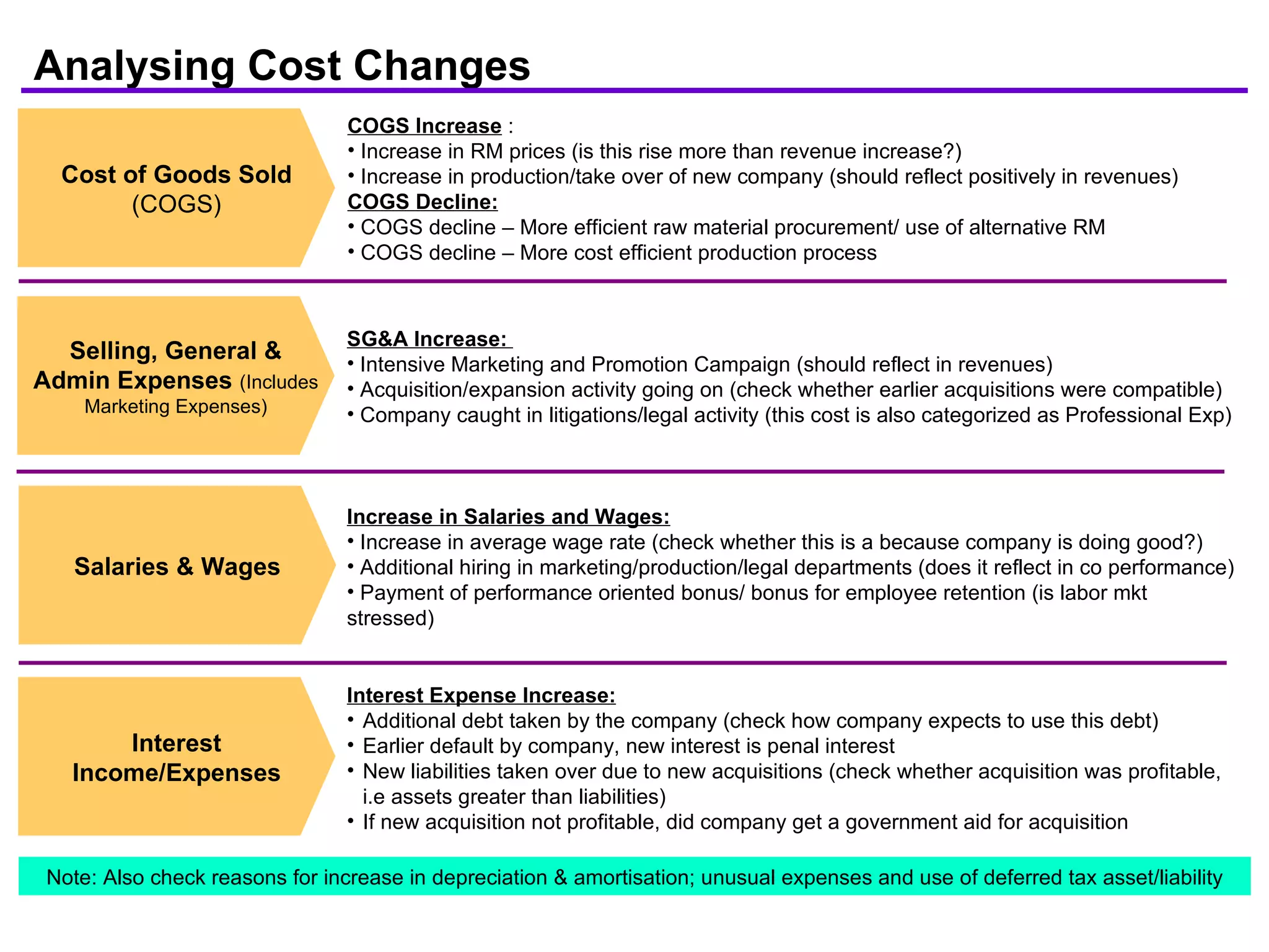 Cost of Goods Sold  (COGS) Selling, General & Admin Expenses   (Includes Marketing Expenses) Salaries & Wages Interest Income/Expenses COGS Increase  : Increase in RM prices (is this rise more than revenue increase?) Increase in production/take over of new company (should reflect positively in revenues) COGS Decline: COGS decline – More efficient raw material procurement/ use of alternative RM COGS decline – More cost efficient production process SG&A Increase:  Intensive Marketing and Promotion Campaign (should reflect in revenues) Acquisition/expansion activity going on (check whether earlier acquisitions were compatible) Company caught in litigations/legal activity (this cost is also categorized as Professional Exp)  Increase in Salaries and Wages: Increase in average wage rate (check whether this is a because company is doing good?) Additional hiring in marketing/production/legal departments (does it reflect in co performance) Payment of performance oriented bonus/ bonus for employee retention (is  labor mkt stressed) Interest Expense Increase: Additional debt taken by the company (check how company expects to use this debt) Earlier default by company, new interest is penal interest New liabilities taken over due to new acquisitions (check whether acquisition was profitable, i.e assets greater than liabilities) If new acquisition not profitable, did company get a government aid for acquisition Analysing Cost Changes Note: Also check reasons for increase in depreciation & amortisation; unusual expenses and use of deferred tax asset/liability 