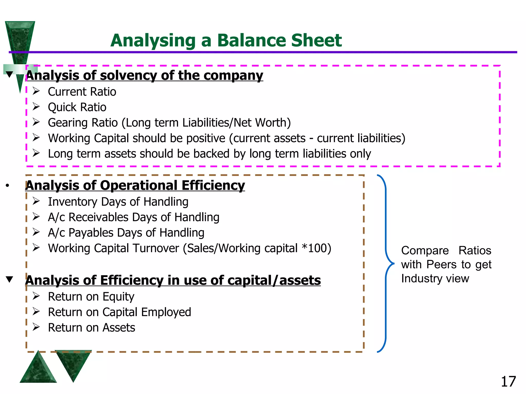 Analysing a Balance Sheet Analysis of solvency of the company Current Ratio Quick Ratio Gearing Ratio (Long term Liabilities/Net Worth) Working Capital should be positive (current assets - current liabilities) Long term assets should be backed by long term liabilities only Analysis of Operational Efficiency   Inventory Days of Handling A/c Receivables Days of Handling A/c Payables Days of Handling Working Capital Turnover (Sales/Working capital *100) Analysis of Efficiency in use of capital/assets Return on Equity Return on Capital Employed Return on Assets Compare Ratios with Peers to get Industry view 