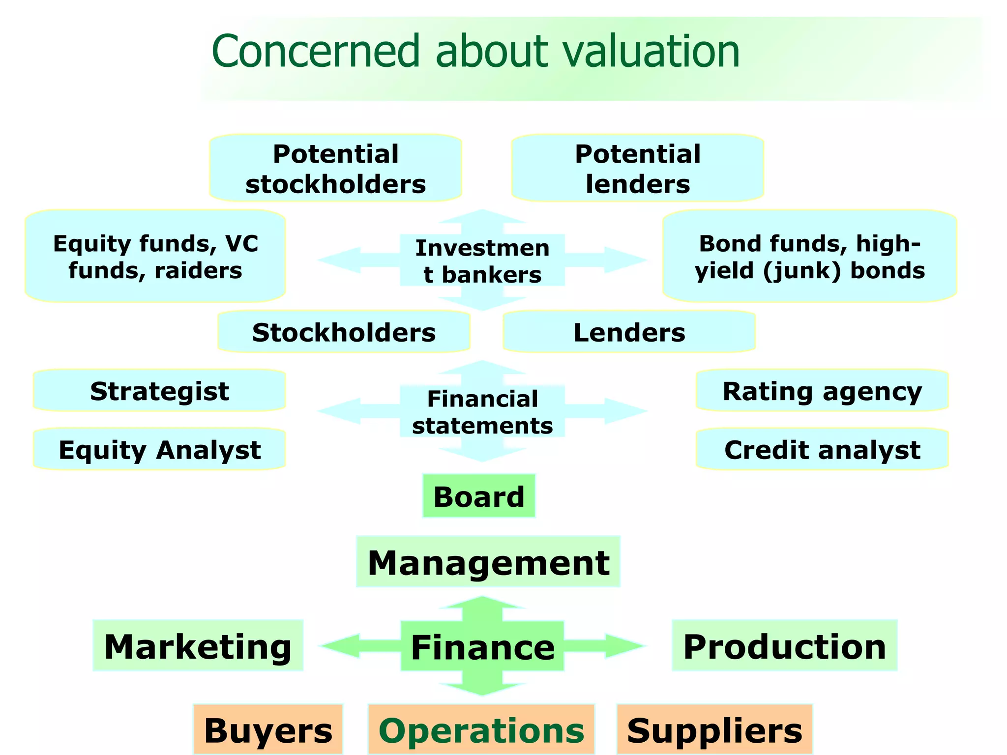 Concerned about valuation Board Management Marketing Production Operations Buyers Suppliers Finance Equity Analyst Credit analyst Strategist Rating agency Stockholders Lenders Equity funds, VC funds, raiders Potential stockholders Potential lenders Bond funds, high-yield (junk) bonds Financial statements Investment bankers 
