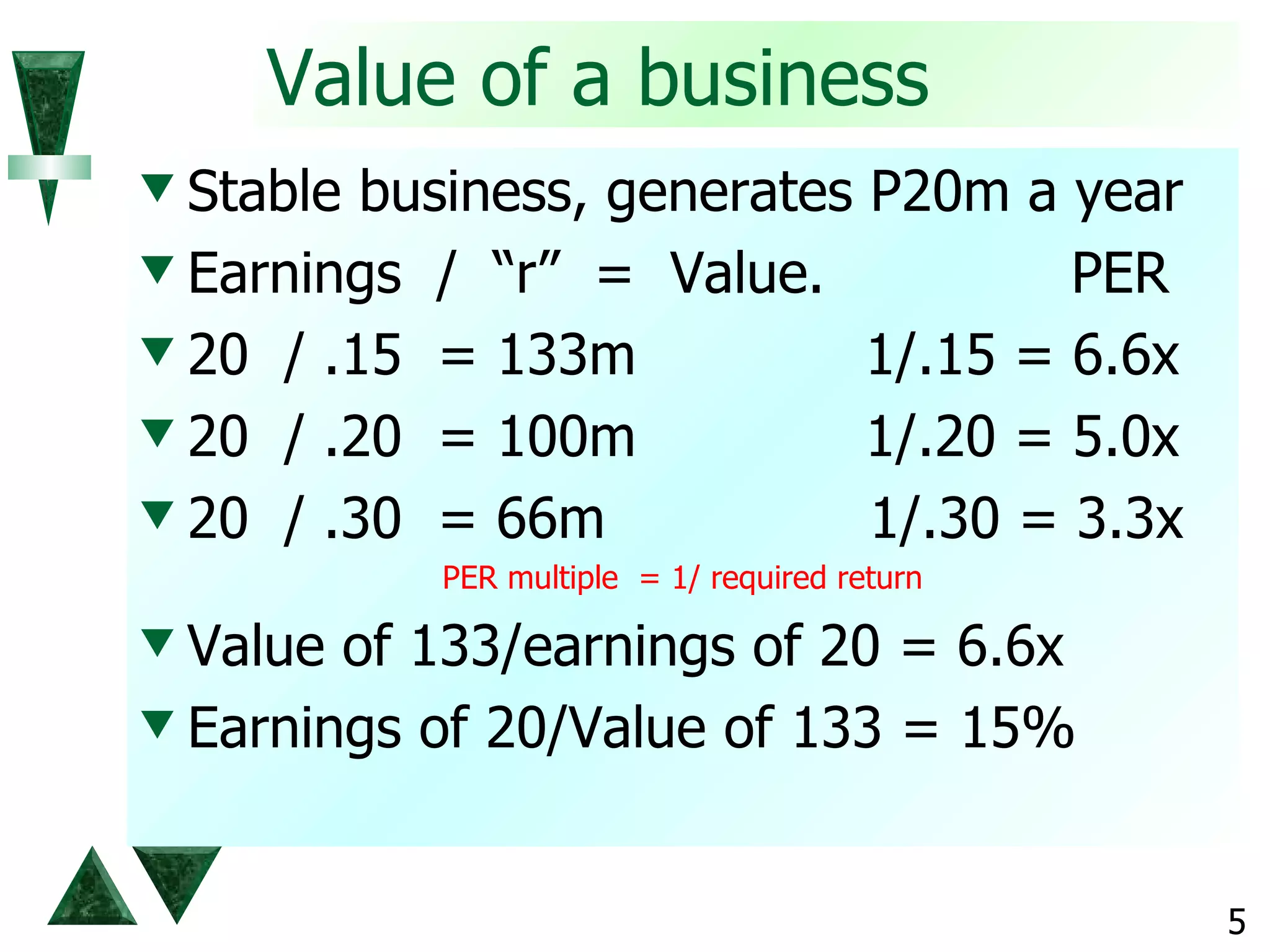 Value of a business  Stable business, generates P20m a year Earnings  /  “r”  =  Value.  PER 20  / .15  = 133m  1/.15 = 6.6x 20  / .20  = 100m  1/.20 = 5.0x 20  / .30  = 66m  1/.30 = 3.3x PER multiple  = 1/ required return Value of 133/earnings of 20 = 6.6x  Earnings of 20/Value of 133 = 15% 