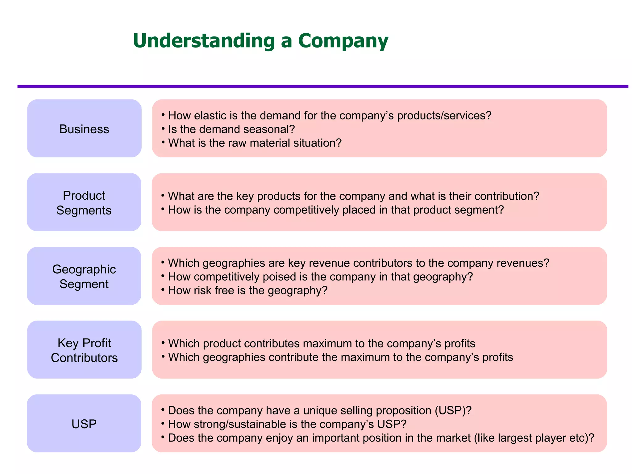 Understanding a Company How elastic is the demand for the company’s products/services? Is the demand seasonal? What is the raw material situation? What are the key products for the company and what is their contribution? How is the company competitively placed in that product segment? Which geographies are key revenue contributors to the company revenues? How competitively poised is the company in that geography? How risk free is the geography? Which product contributes maximum to the company’s profits Which geographies contribute the maximum to the company’s profits Does the company have a unique selling proposition (USP)? How strong/sustainable is the company’s USP? Does the company enjoy an important position in the market (like largest player etc)? Business  Product Segments Geographic Segment Key Profit Contributors USP 