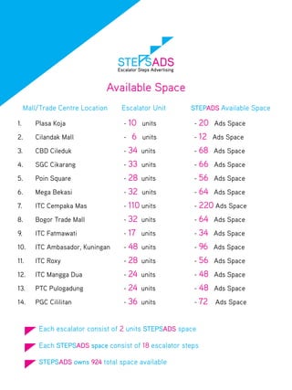 Available Space
     Mall/Trade Centre Location   Escalator Unit       STEPADS Available Space

1.      Plasa Koja                - 10 units            - 20 Ads Space

2.      Cilandak Mall             -   6   units         - 12 Ads Space

3.      CBD Cileduk               - 34 units            - 68 Ads Space

4.      SGC Cikarang              - 33 units            - 66 Ads Space

5.      Poin Square               - 28 units            - 56 Ads Space

6.      Mega Bekasi               - 32 units            - 64 Ads Space

7.      ITC Cempaka Mas           - 110 units           - 220 Ads Space

8.      Bogor Trade Mall          - 32 units            - 64 Ads Space

9.      ITC Fatmawati             - 17 units            - 34 Ads Space

10.     ITC Ambasador, Kuningan   - 48 units            - 96 Ads Space
11.     ITC Roxy                  - 28 units            - 56 Ads Space

12.     ITC Mangga Dua            - 24 units            - 48 Ads Space

13.     PTC Pulogadung            - 24 units            - 48 Ads Space

14.     PGC Cililitan             - 36 units            - 72   Ads Space


         Each escalator consist of 2 units STEPSADS space

         Each STEPSADS space consist of 18 escalator steps

         STEPSADS owns 924 total space available
 