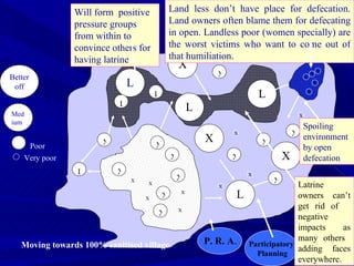 X X X Moving towards 100% sanitised village P. R. A . L L L L L L L L X X X X X X X X X X X X X X X X X X X X X X X X X X X X X Land less don’t have place for defecation. Land owners often blame them for defecating in open. Landless poor (women specially) are the worst victims who want to come out of that humiliation. Participatory Planning Latrine owners can’t get rid of  negative impacts as many others  adding faces everywhere. Spoiling environment by open defecation Will form  positive pressure groups from within to convince others for having latrine Better off Medium Poor Very poor 