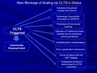 Main Blockage of Scaling Up CLTS in Ghana CLTS Triggered Community Empowerment Hardware Household subsidy from donors Technology Prescription :Promotion of VIP/KVIP Promotion of Communal Latrines Attitudes of Traditional Chiefs towards free & subsidized  communal latrines Institutional In coordination Poor coordination mechanism Focus on latrine and not ODF Villages Inadequate funding at district level for CLTS promotion 