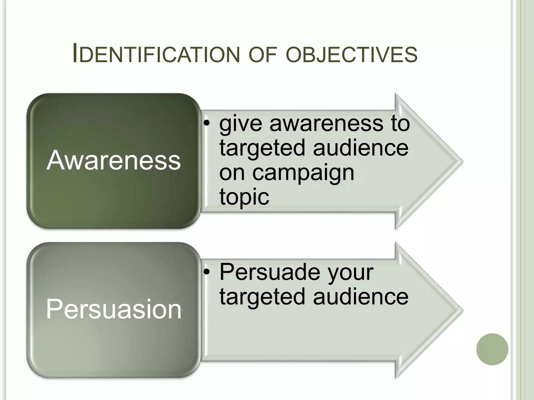 IDENTIFICATION OF OBJECTIVES
• give awareness to
targeted audience
on campaign
topic
Awareness
• Persuade your
targeted audience
Persuasion
 