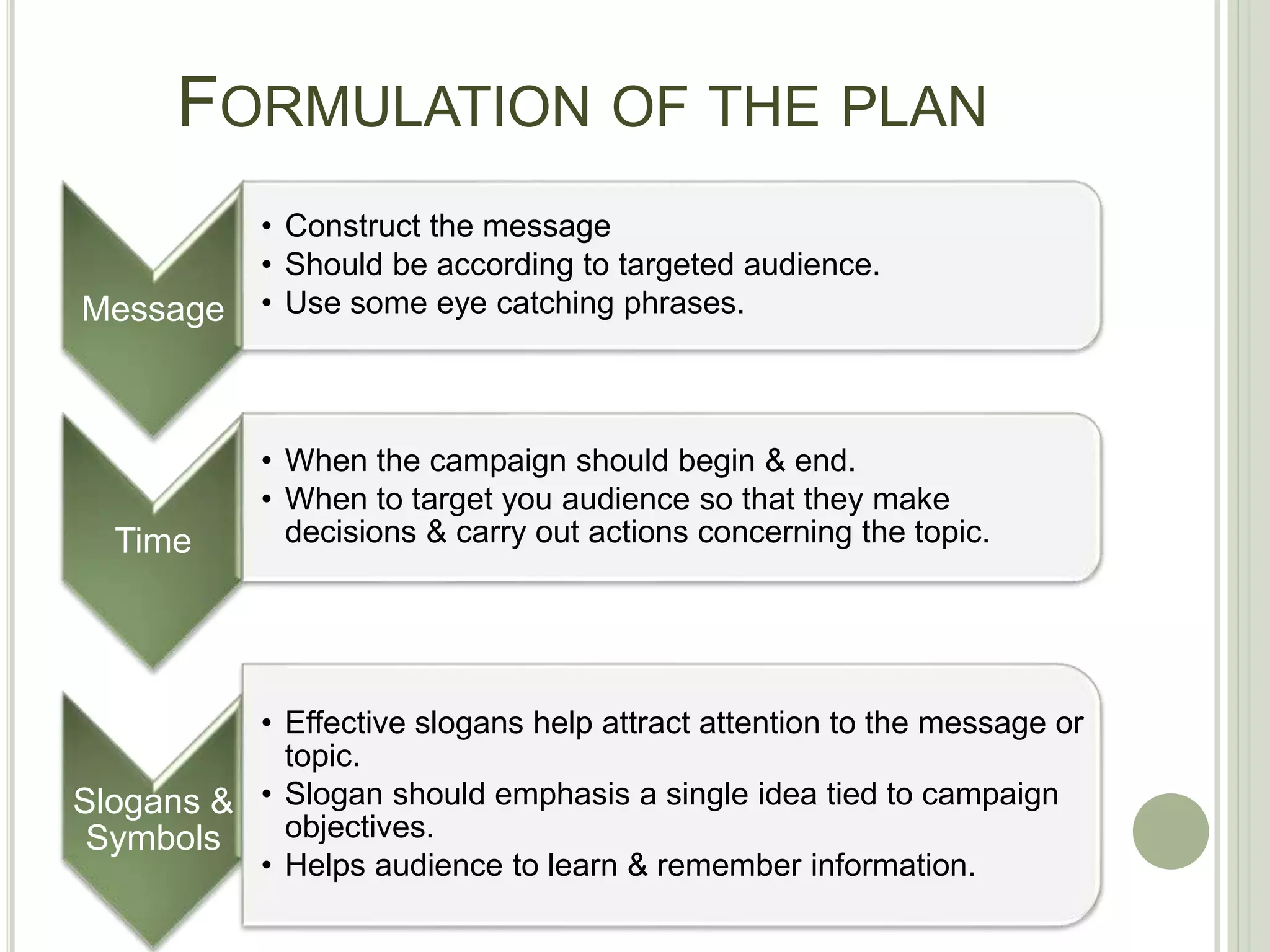 FORMULATION OF THE PLAN
Message
• Construct the message
• Should be according to targeted audience.
• Use some eye catching phrases.
Time
• When the campaign should begin & end.
• When to target you audience so that they make
decisions & carry out actions concerning the topic.
Slogans &
Symbols
• Effective slogans help attract attention to the message or
topic.
• Slogan should emphasis a single idea tied to campaign
objectives.
• Helps audience to learn & remember information.
 