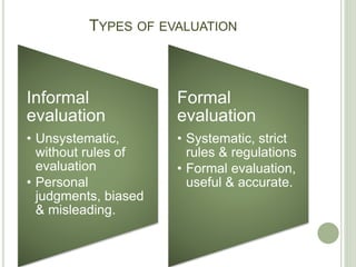 TYPES OF EVALUATION
Informal
evaluation
• Unsystematic,
without rules of
evaluation
• Personal
judgments, biased
& misleading.
Formal
evaluation
• Systematic, strict
rules & regulations
• Formal evaluation,
useful & accurate.
 