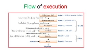 Steps for c program execution | PPT